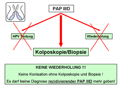 Das Bild zeigt die Schritte von einem PAP IIID Abstrich bishin zur Kolposkopie/Biopsie