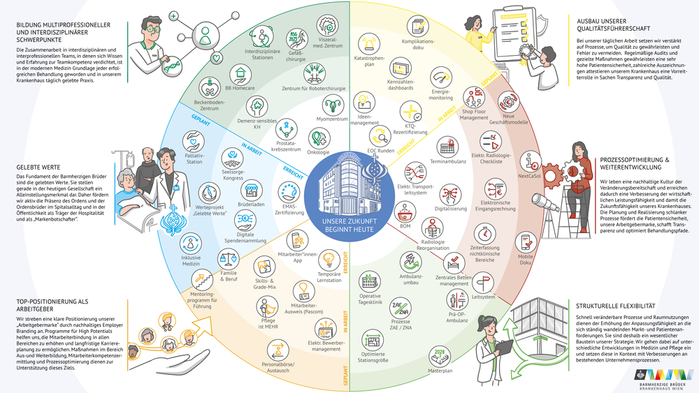 Interdisziplinäre Medizin, Qualitätsmanagement, Prozessoptimierung, Strukturflexibilität, Arbeitgeberattraktivität und Werteorientierung